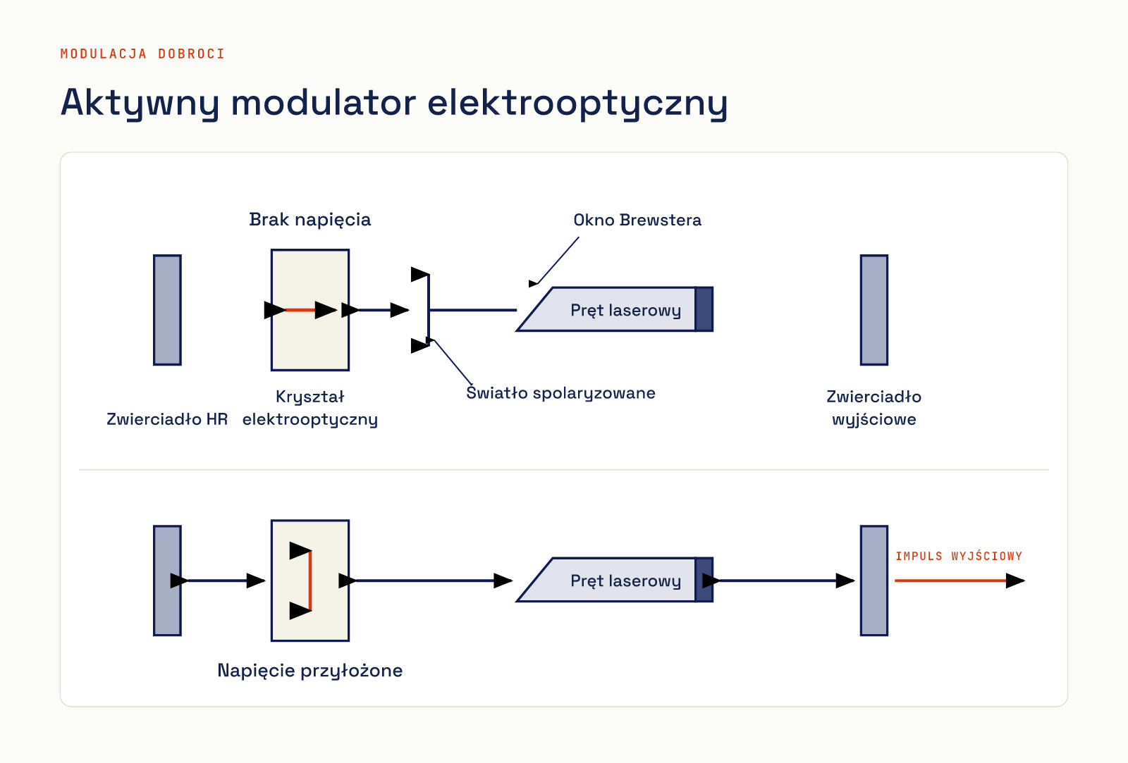 Aktywny modulator elektrooptyczny: rezonator bez napięcia i z napięciem przyłożonym, gdy wychodzi impuls