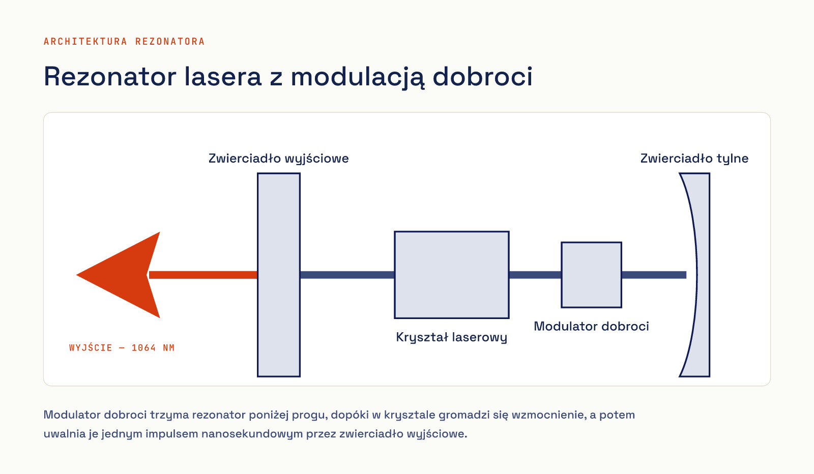 Schemat rezonatora lasera: zwierciadło wyjściowe, kryształ laserowy, modulator dobroci i zwierciadło tylne