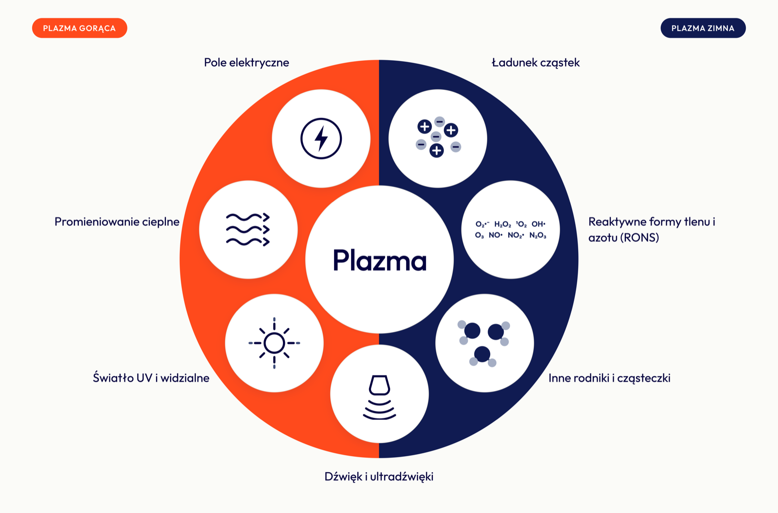 Co wytwarza plazma — porównanie plazmy gorącej i zimnej: pole elektryczne, promieniowanie cieplne, światło UV i widzialne, dźwięk, ładunek cząstek, reaktywne formy tlenu i azotu (RONS) oraz inne rodniki